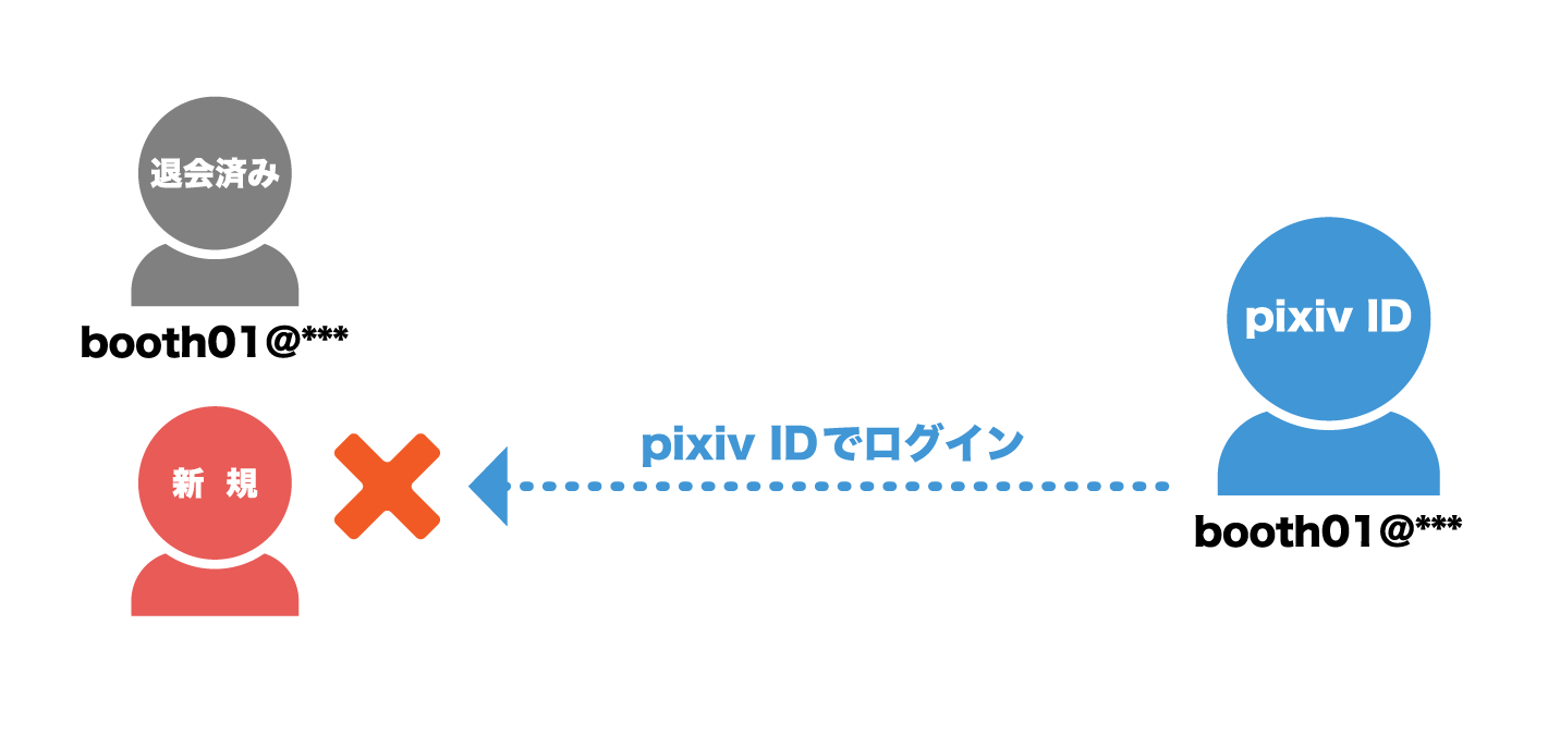 Pixiv Idを使ってはじめてログインしようとしたけどできません Boothヘルプセンター よくある質問